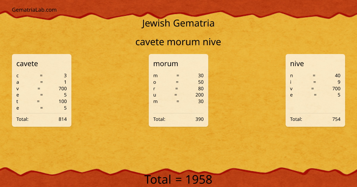 cavete morum nive in jewish Gematria